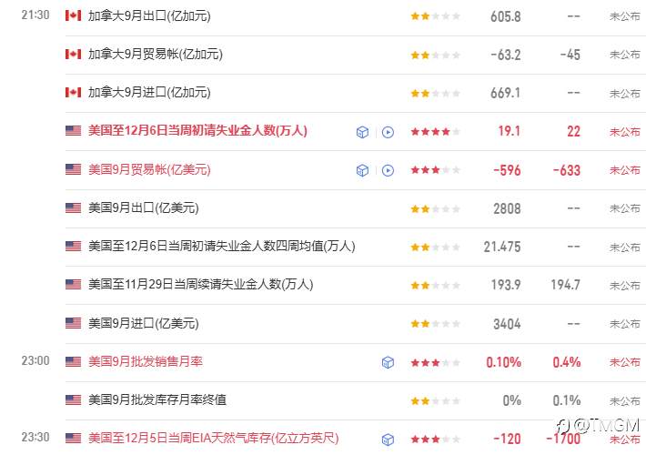 TMGM每日市场12月11日