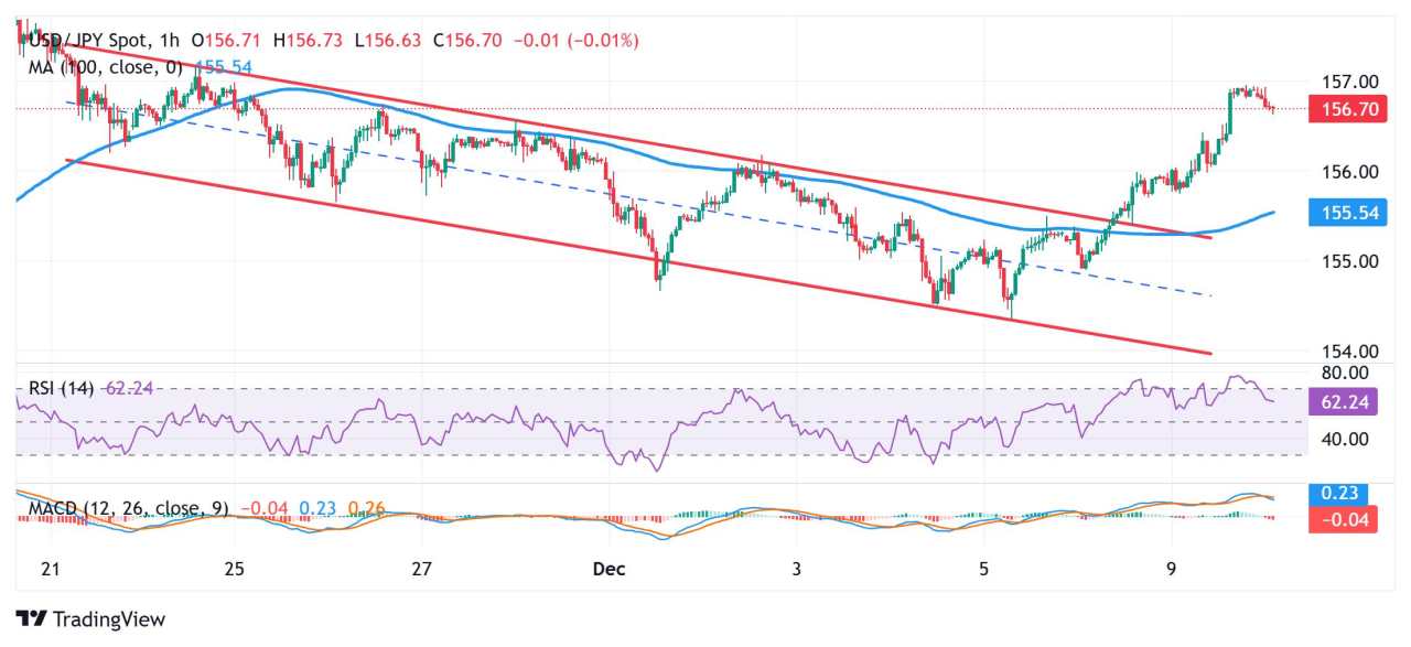 Yen Jepang Pulih dari Terendah Dua Minggu terhadap Dolar AS di Tengah Divergensi pada Ekspektasi BoJ-The Fed