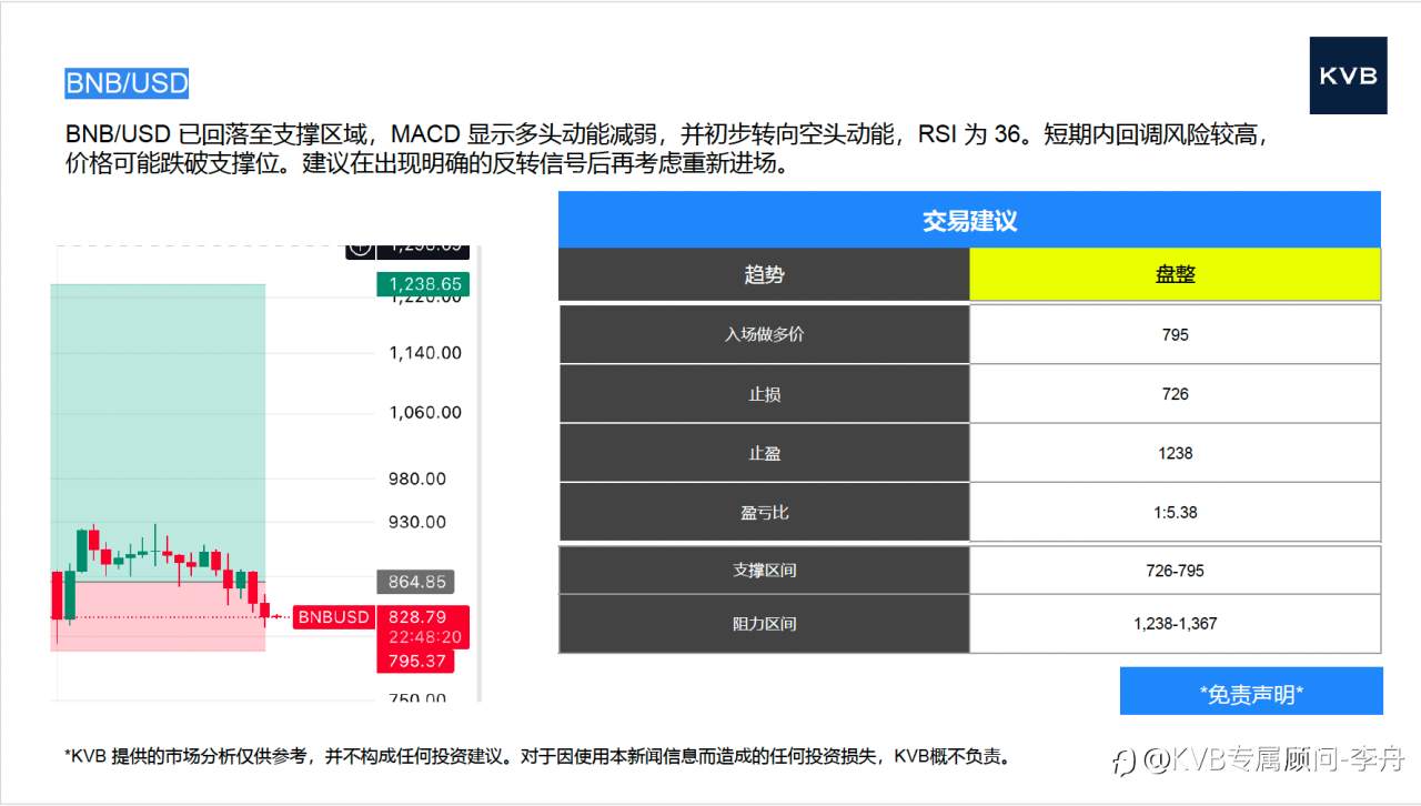 今日12.19 市场分析#Google GOOGL #Alibaba 9988 #LTC/USD #BNB/USD
