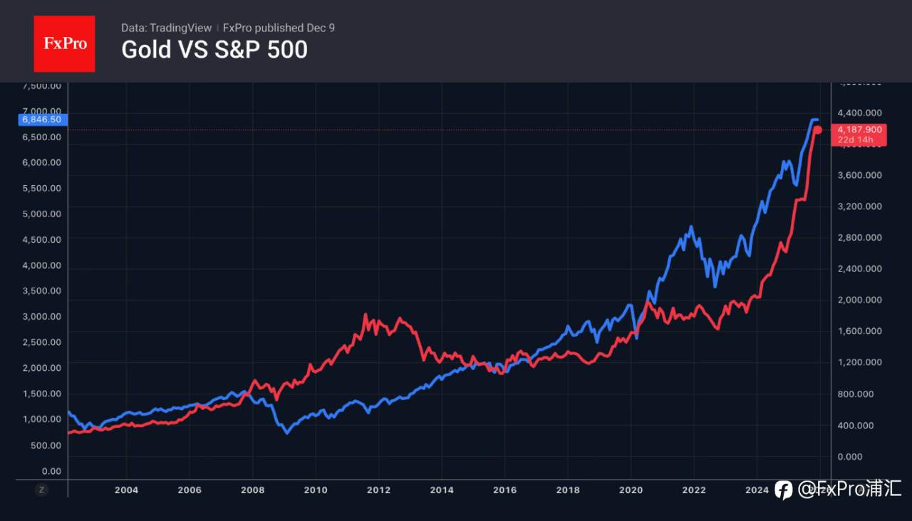 FxPro汇评:黄金市场担忧美联储的鹰派立场