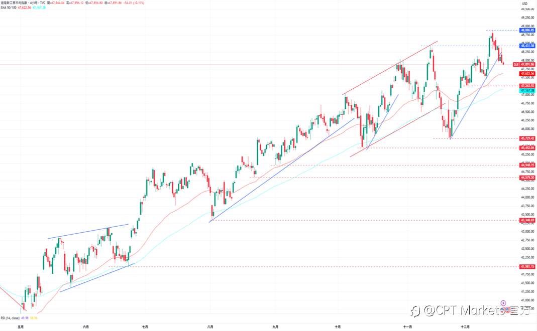 CPT Markets外汇评析:美元走势仍旧看跌,就业市场呈疲软状态!道琼指数回落美股收跌,关注今日CPI指数!