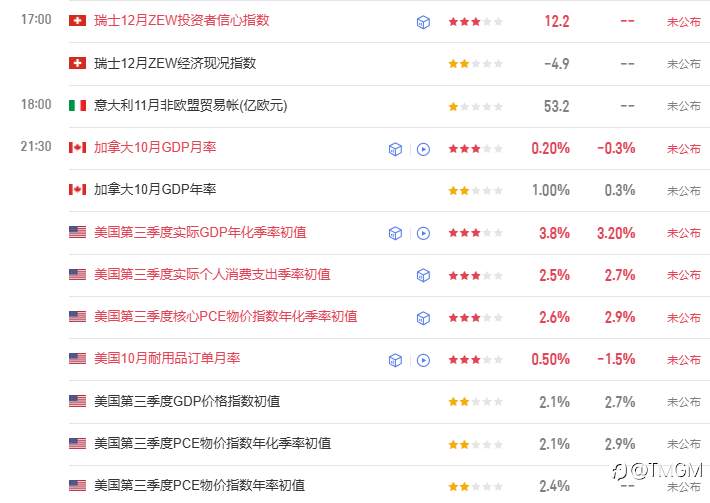 TMGM每日市场12月23日