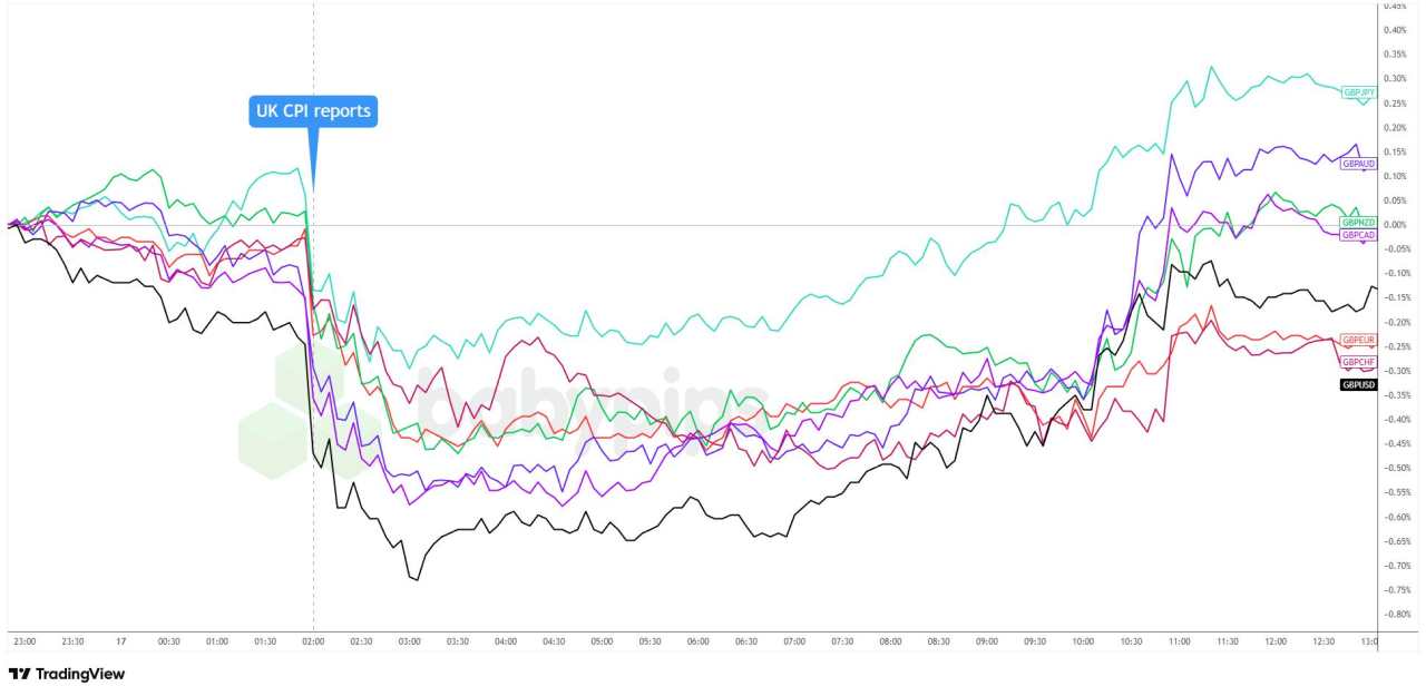 Sterling Weakens as U.K. Inflation Surprise Strengthens Case for December BOE Cut