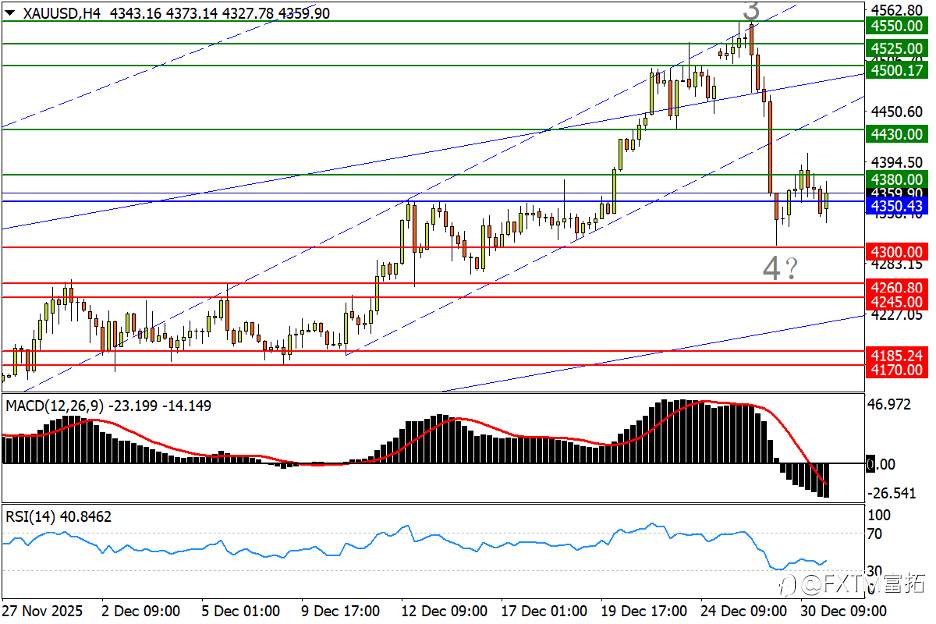 【FXTM富拓】富时100直逼万点!欧元升势下轨松动