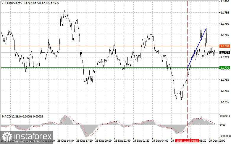 EUR/USD: Kiat-kiat untuk Trader Pemula pada 29 Desember (Sesi AS)
