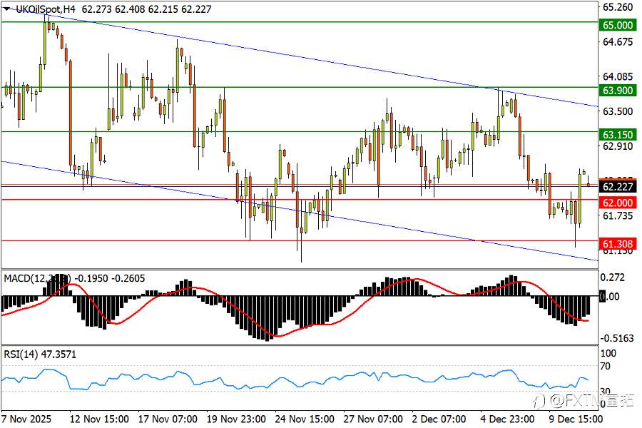 【FXTM富拓】美/日疑现更低高点,黄金冲击狭窄箱顶