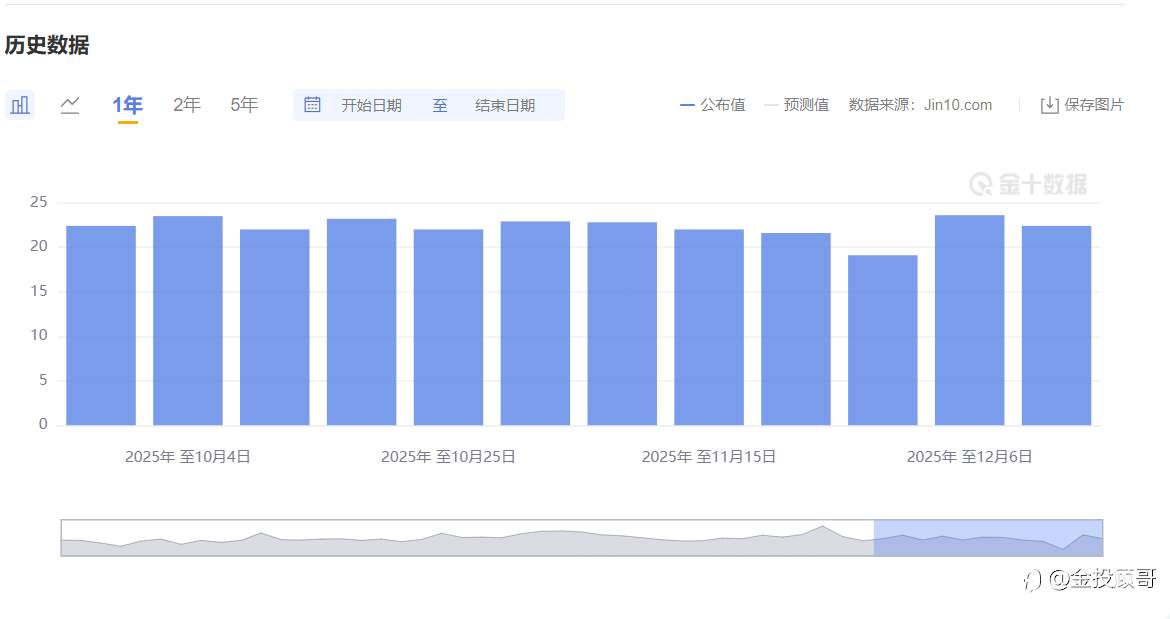 金投顾哥：12月19号黄金冲高回落是否动力不足