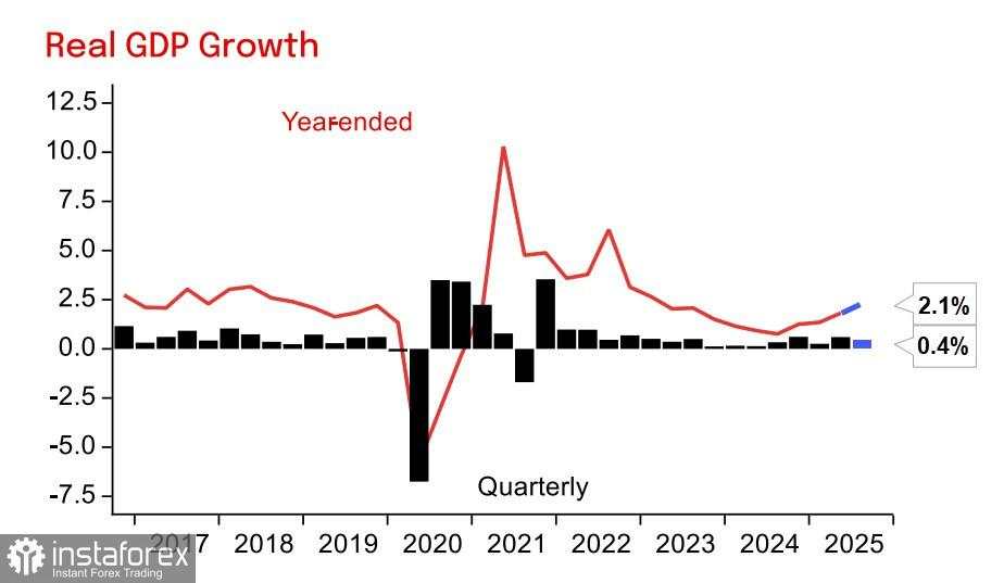 Ekonomi Australia Pulih dengan Cepat, AUD/USD Mengembangkan Momentum Bullish