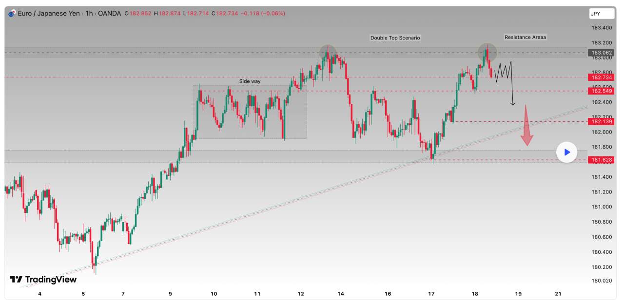 📉 EURJPY – Thiết lập bán tại vùng kháng cự 🇪🇺🇯🇵