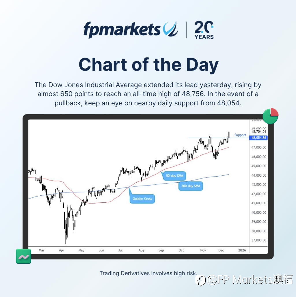 【FP Markets澳福】每日图表 Dow Jones