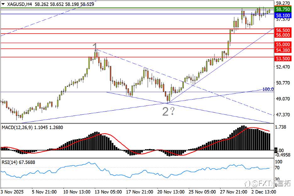 【FXTM富拓】镑/美百点长阳扫阴霾,黄金“蓄势待发”