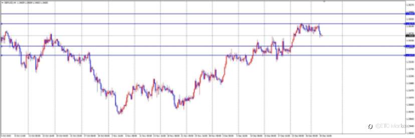 ETO Markets 每日汇评|年末平静下的暗流!欧美窄幅震荡,空单布局正当时?