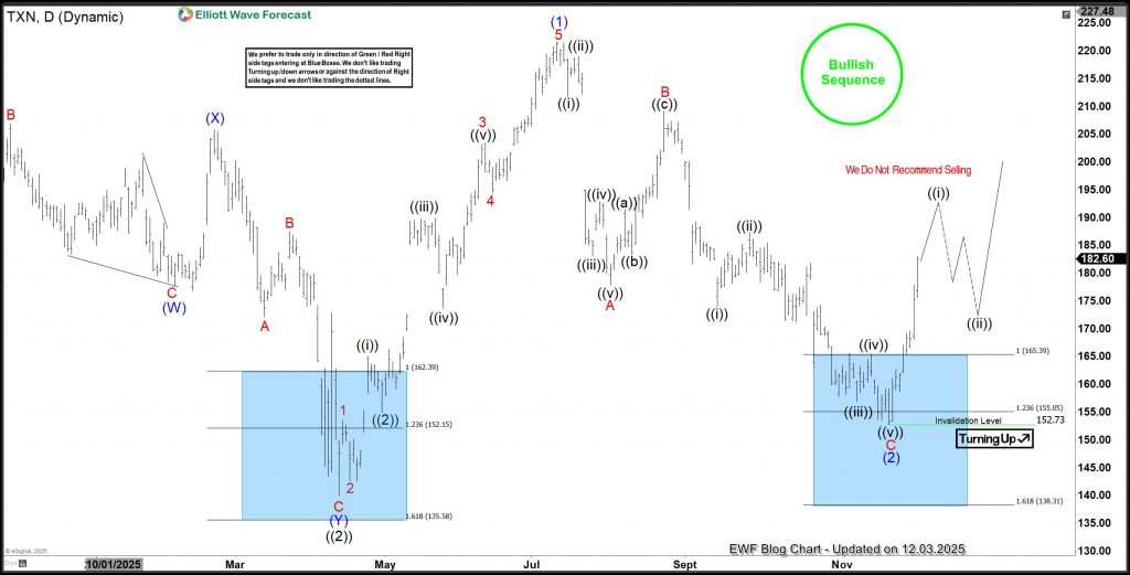 TXN Rebounds Strongly from Blue Box, Wave (3) Targets $285