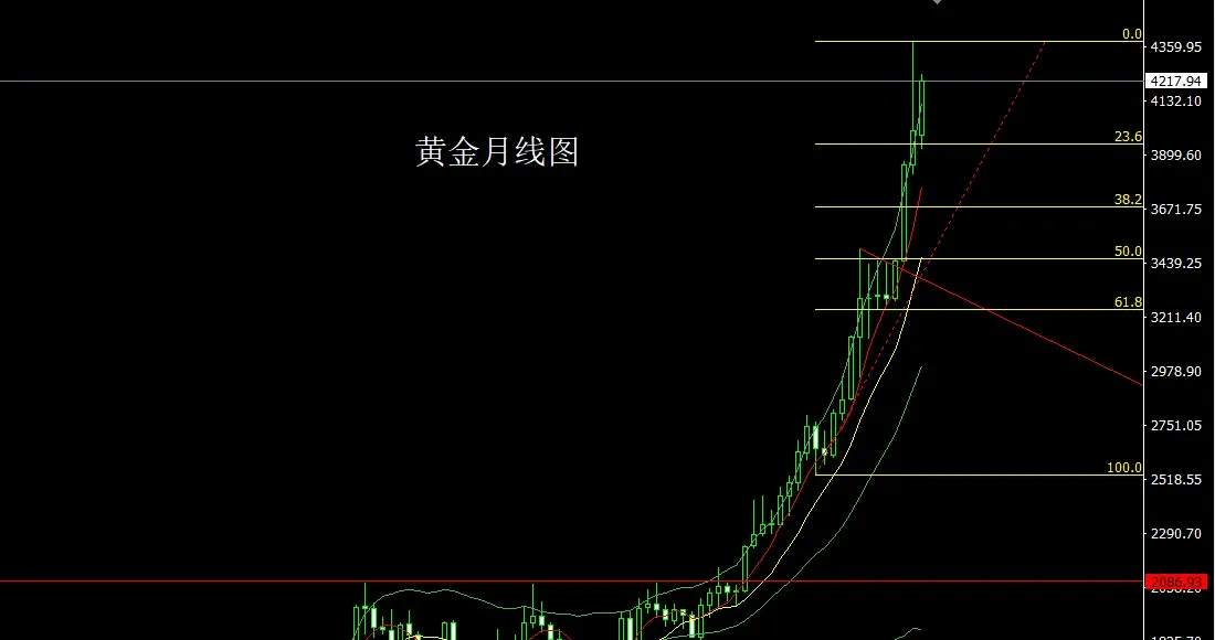12月1日:月线大阳延避险,金银本周延续多