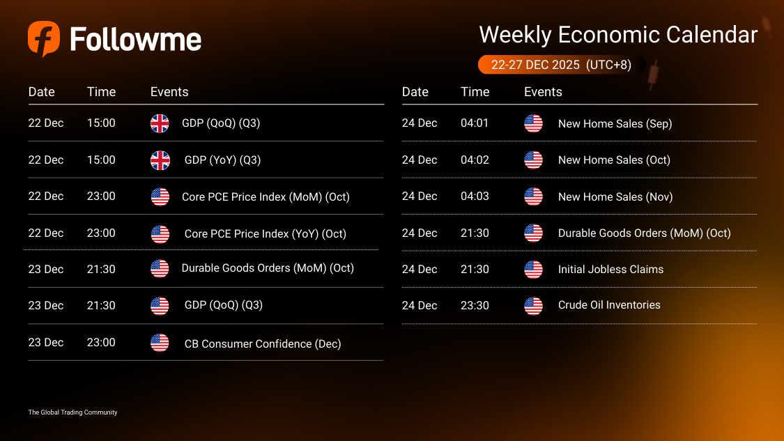 Weekly Economic Calendar: Week of December 22-27, 2025