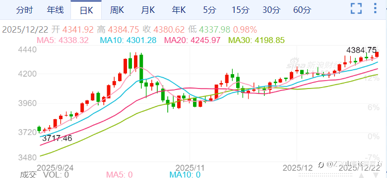 ZFX山海证券：金价首次站上4400美元！