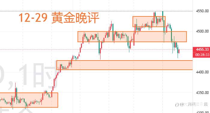 黄金晚评 | 日内冲高回落兑现预判，空头节奏仍需紧抓