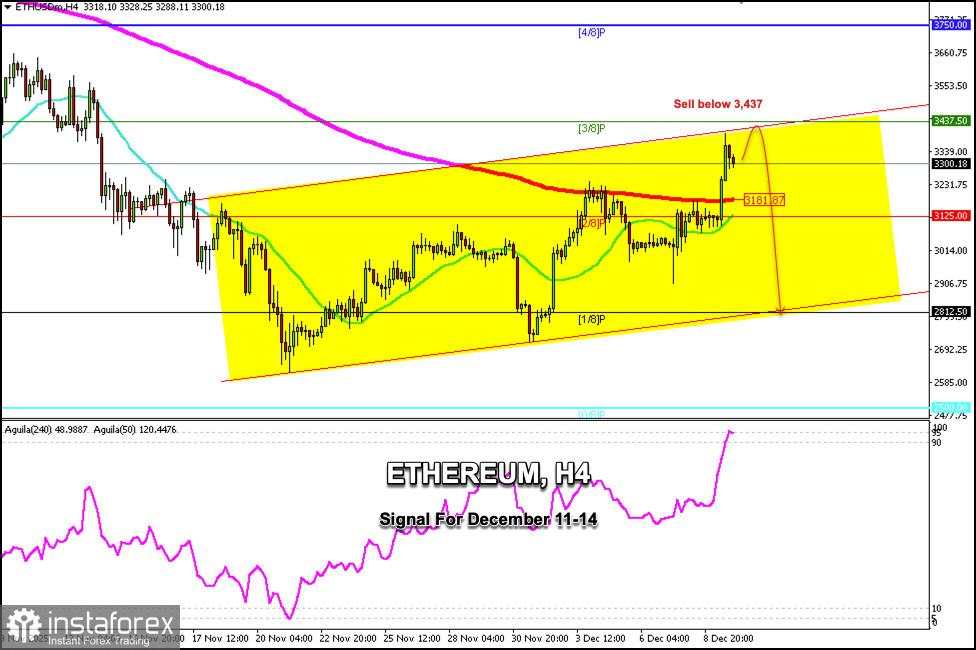 Sinyal Trading untuk ETHEREUM pada 10-14 Desember 2025: jual di bawah $3.437 (overbought - 3/8 Murray)