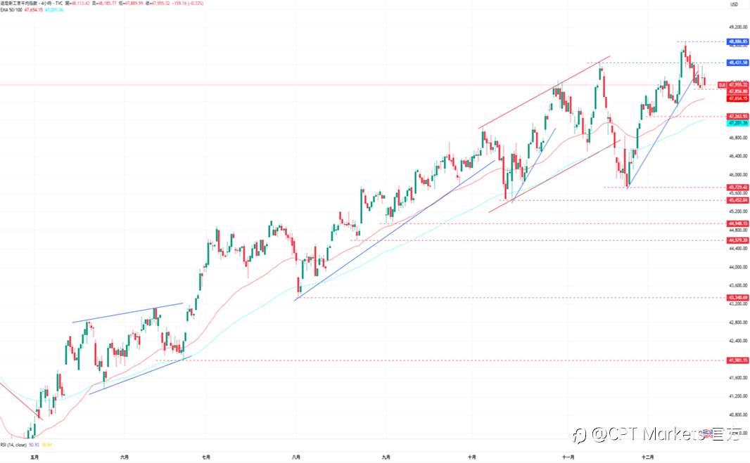 CPT Markets外汇评析:CPI数据意外走弱,美元上涨前景仍看跌!道琼指数上涨持中性走势,通膨数据提振降息预期!
