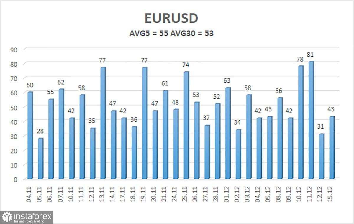 Gambaran Umum EUR/USD. 16 Desember. Apa yang Menanti di Tahun Baru?