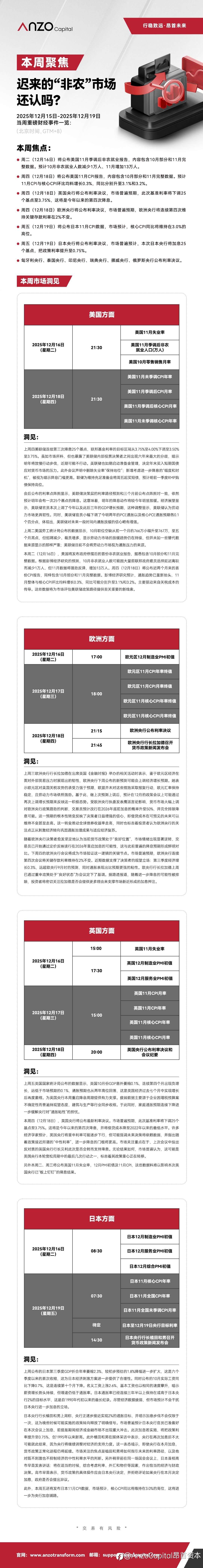 【Anzo Capital 12·15-12·19|本周聚焦】迟来的“非农”市场还认吗？