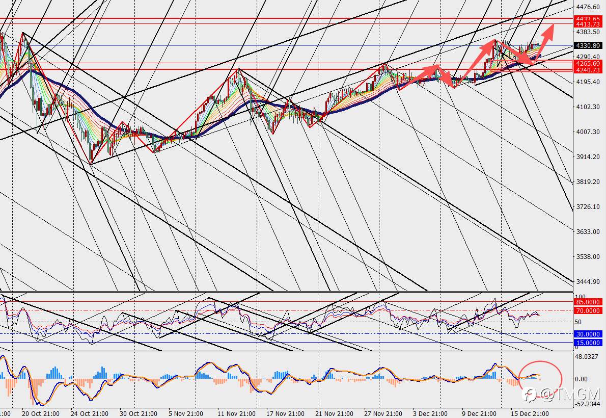 TMGM：黄金涨势触发回调担忧，但美银等机构仍看好其2026年冲击5000美元！