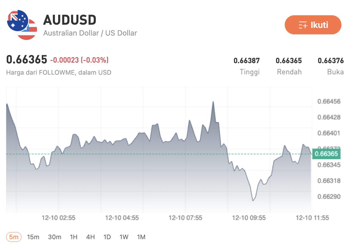 Dolar Australia Menguat ke Dekat Level Tertinggi 3 Bulan, Didukung Sinyal Hawkish RBA