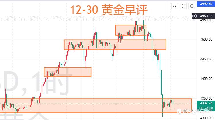 大海道法自然：黄金早评 | 黄金弱势震荡修复，4380-4400区间逢高做空！