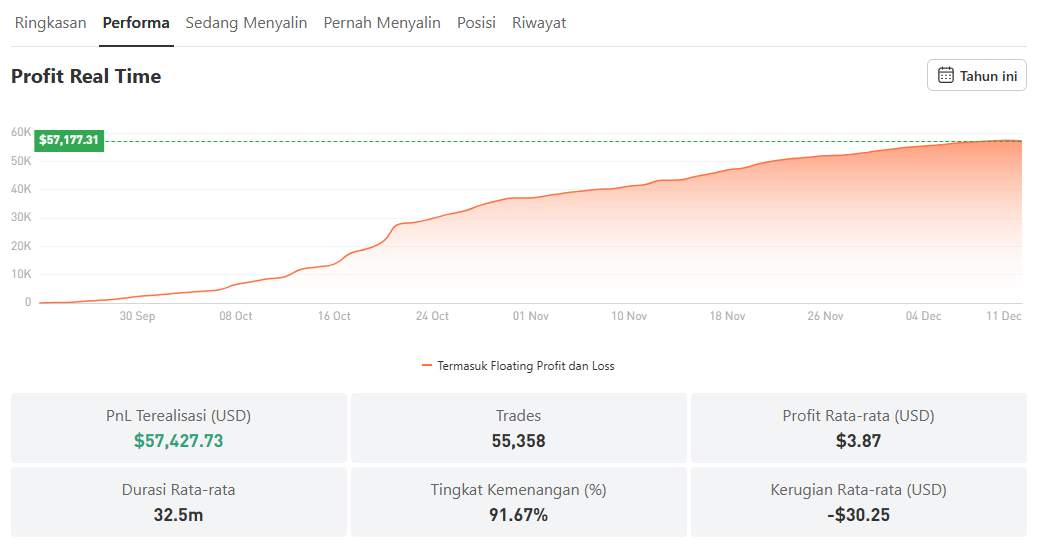 Win Rate 92%?! Signal Provider Belanda Ini Bikin Modal $20,000 Melejit Jadi $57,000+