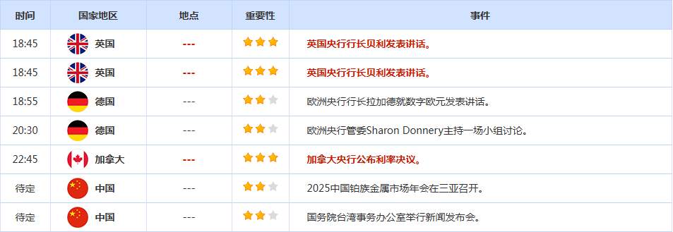 CWG资讯:美国就业市场数据好于预期,美元周二走高;美联储决议即将上场,金价重回4210上方