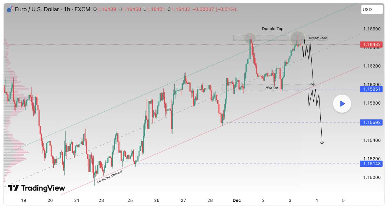 EURUSD | Phân tích kỹ thuật khung 1H