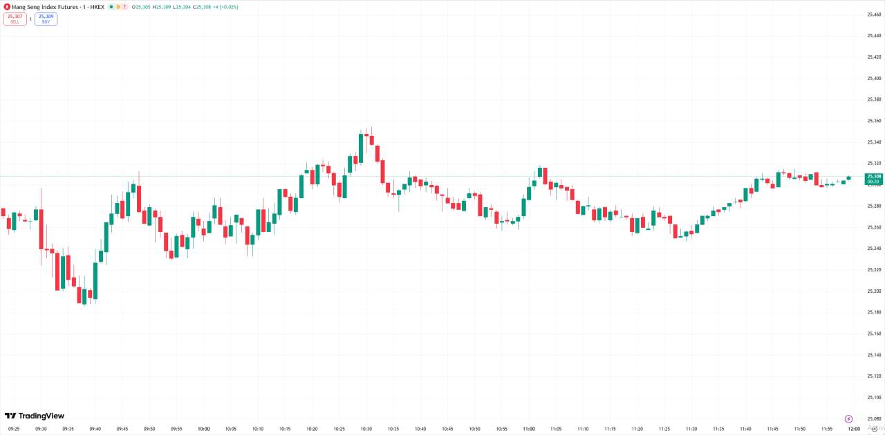 全球股市 | 美股涨跌不一道指跌逾 300 点，非农数据描绘疲软经济