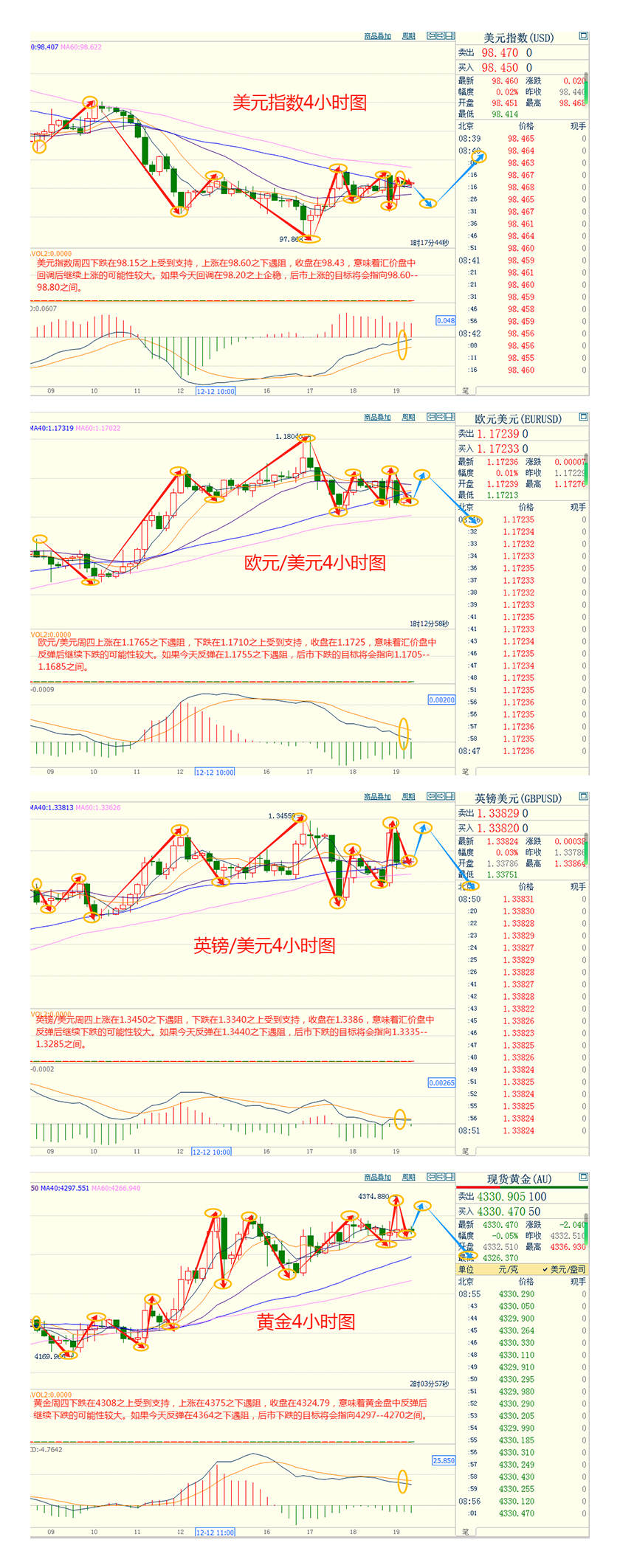 CWG资讯：因美国11月CPI通胀低于预期，美元指数周四小幅反弹，金价冲高受阻后回落整理