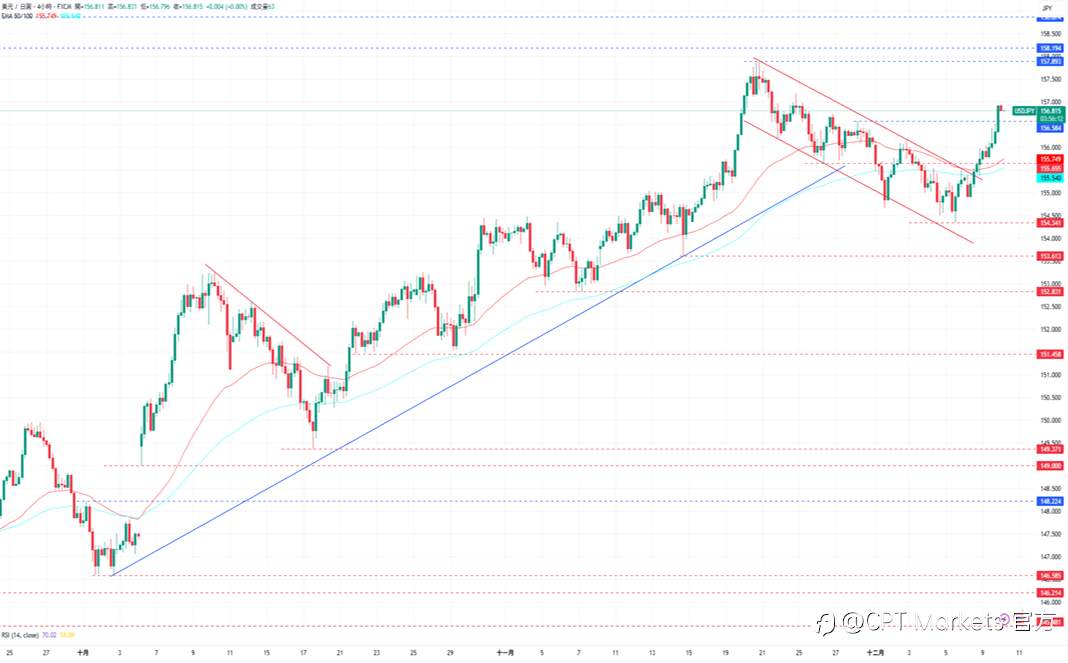 CPT Markets外汇评析:JOLTs数据优于预期具韧性,支撑美元近进一步上涨!道琼指数回落,市场态度谨慎关注今日决议!