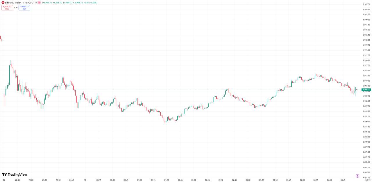 全球股市 | 美股收跌纳指跌 0.5%,AI 个股受到压力