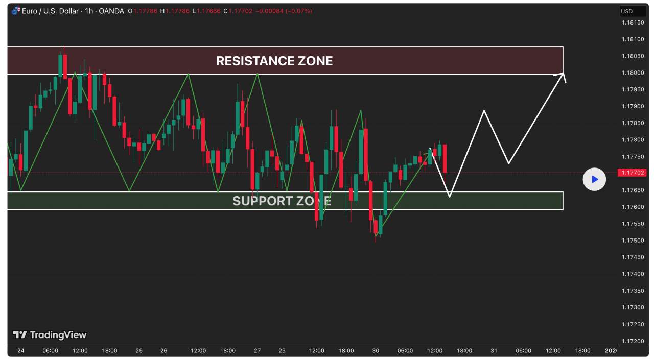 EUR/USD chưa bứt phá. thị trường vẫn đang trong trạng thái cân bằng