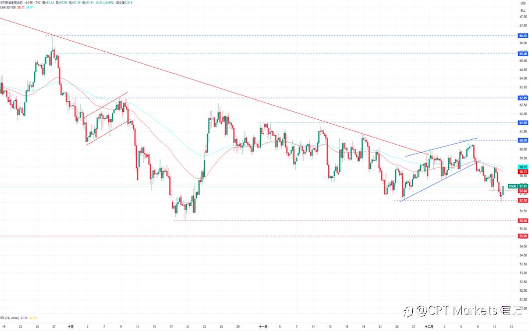 CPT Markets 黄金与原油评析:美联储如期降息支撑,黄金突破关键阻力上涨!