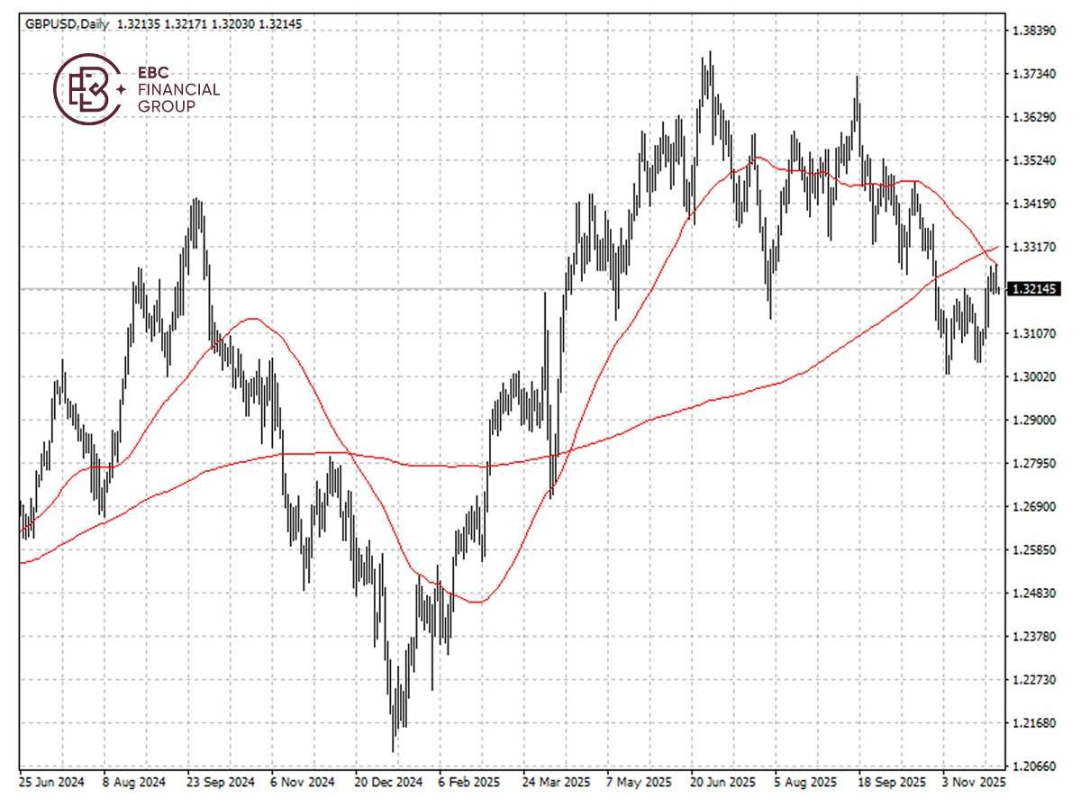EBC Markets Briefing | Pound nears one-month high; Disney turbocharged by Zootopia 2