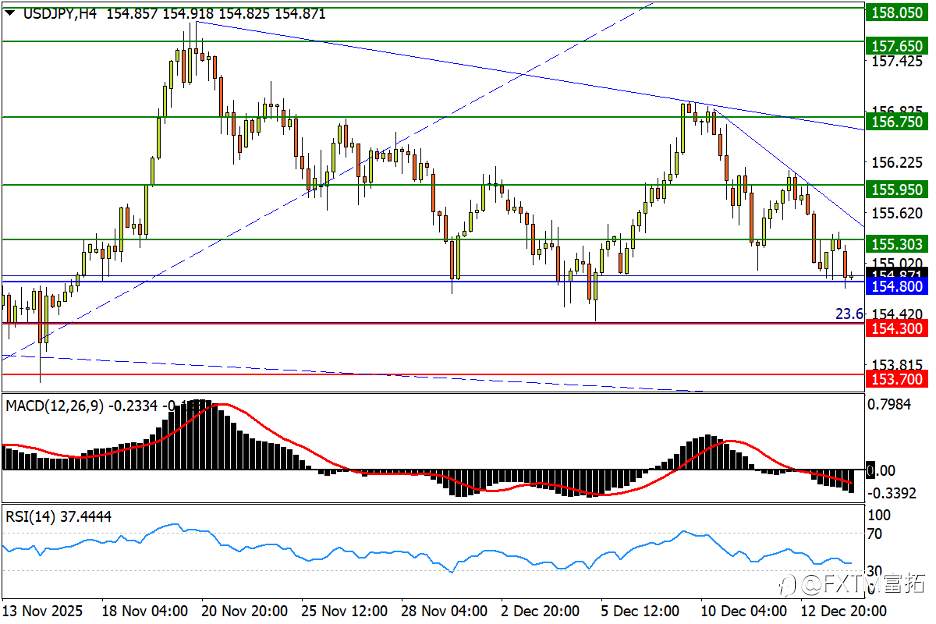 【FXTM富拓】日元酝酿完美风暴；白银仍非强弩之末？