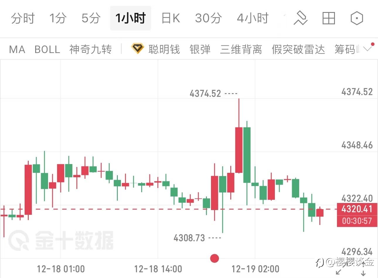 樱樱谈金：突发！黄金早盘跳水后暗藏玄机，MUSA大会助多头绝地反击