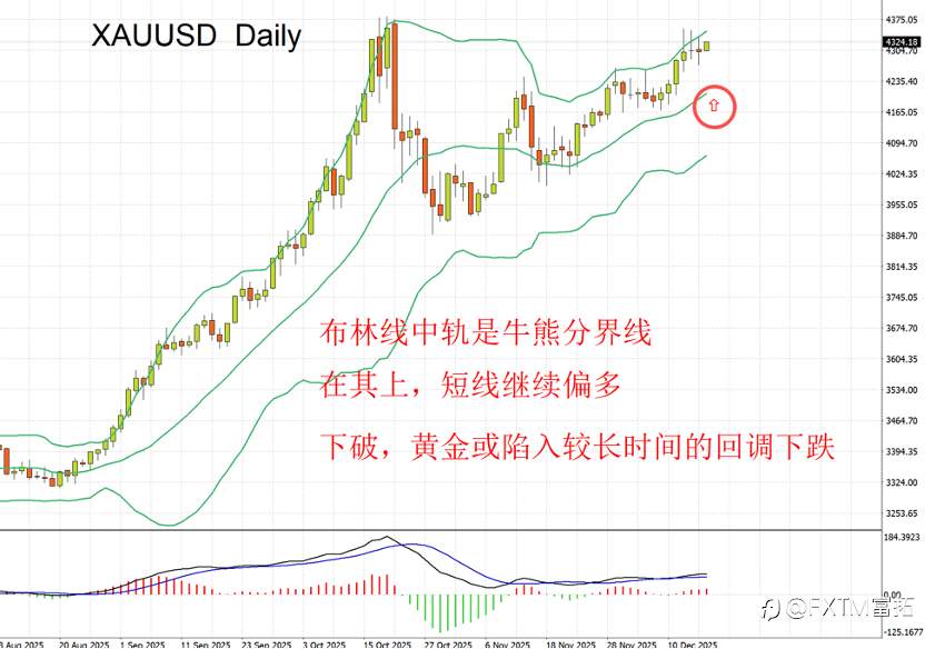 【FXTM富拓】黄金高位刹车，“惯性看多”前途不妙，空头会归来？