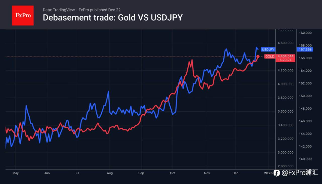 FxPro汇评:金价创历史新高
