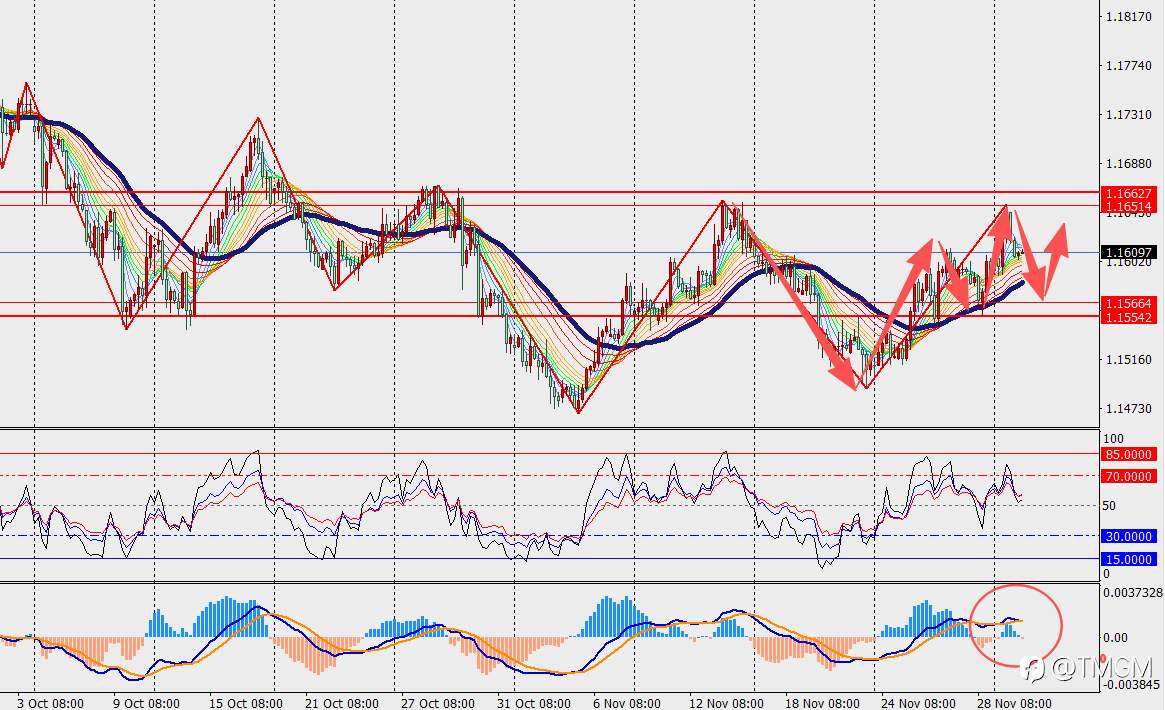 TMGM每日市场12月02日