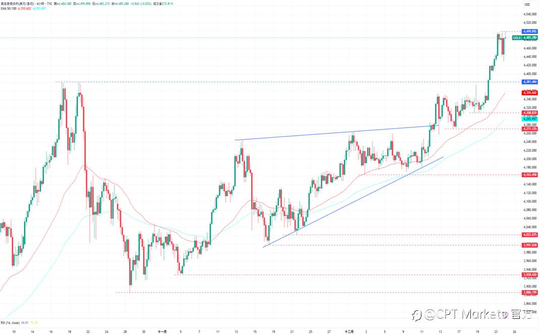 CPT Markets 黄金与原油评析：黄金再创历史新高，市场避险需求持续升温！美经济数据高于预期，原油获支撑上涨！