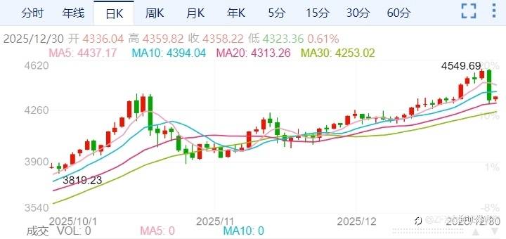 ZFX山海证券：突发回调！金价暴跌4.4%！