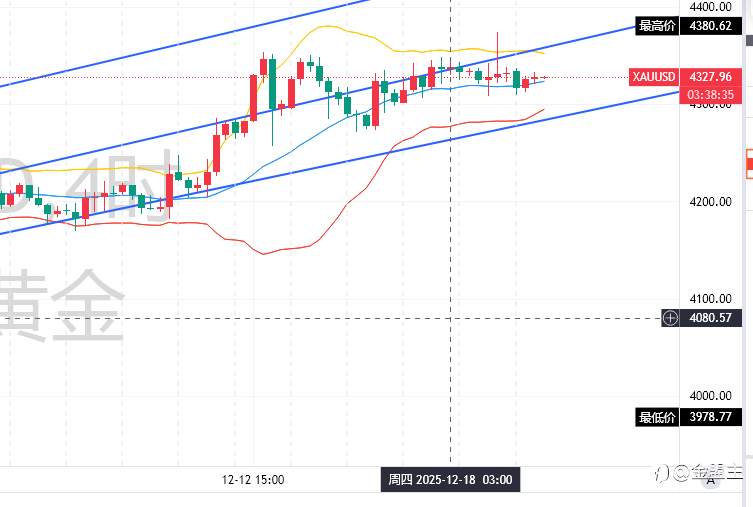 黄金多头趋势未改，晚间蓄力破新高