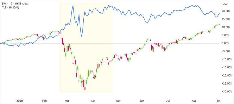 When Stocks and Bonds Fall Together: The “Doom Loop Detector”