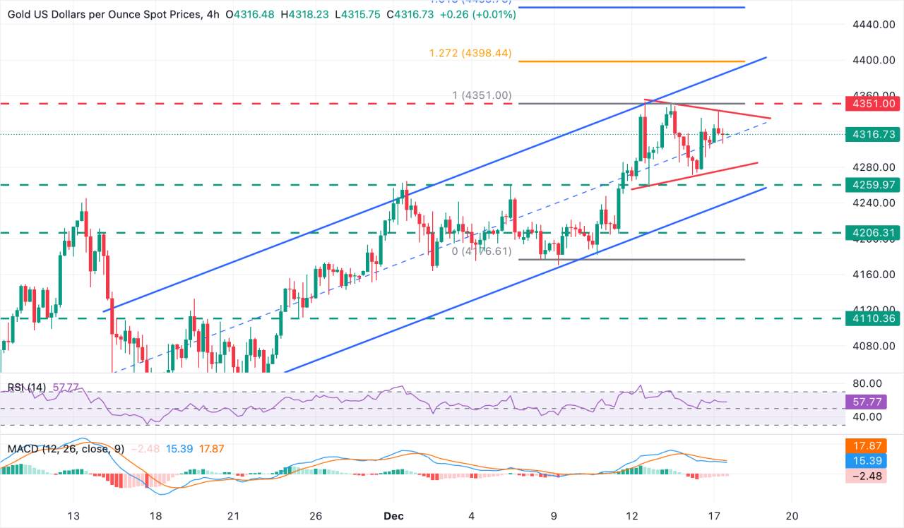 Prakiraan Harga Emas: XAU/USD Menunjukkan Tanda Keraguan di Atas $4.300