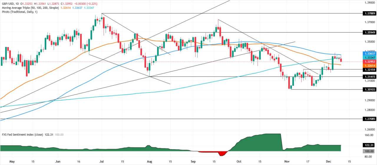 GBP/USD Pullback saat Dolar Menguat di Tengah Kekuatan JOLTS Menjelang Rapat Kebijakan