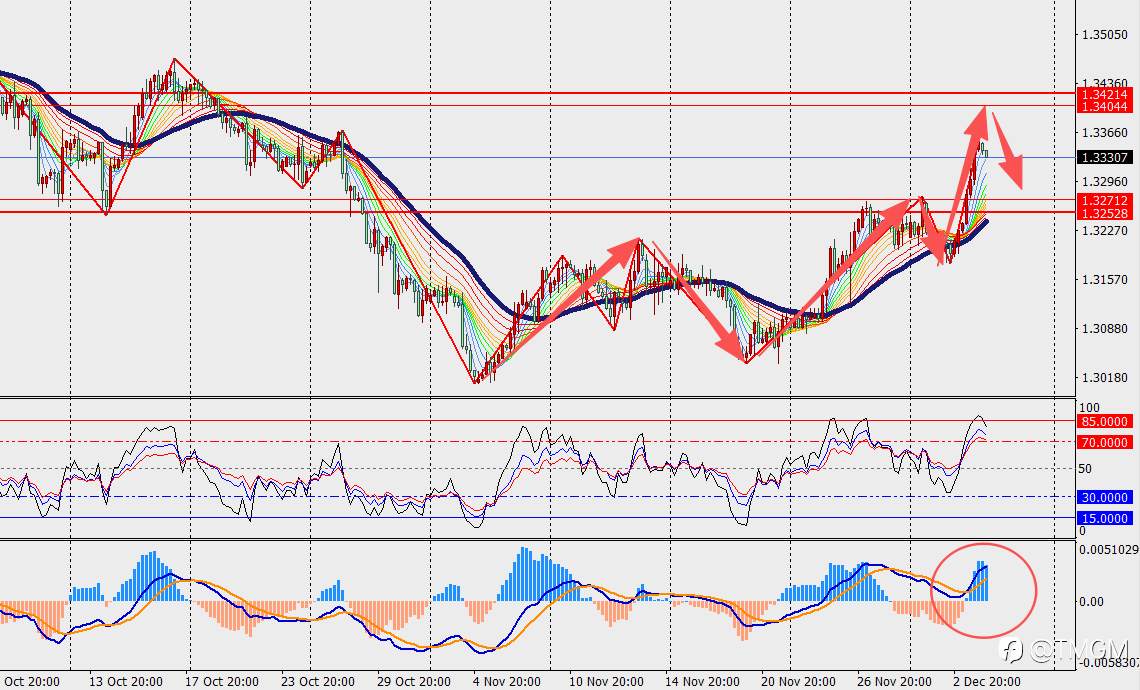 TMGM每日市场12月04日